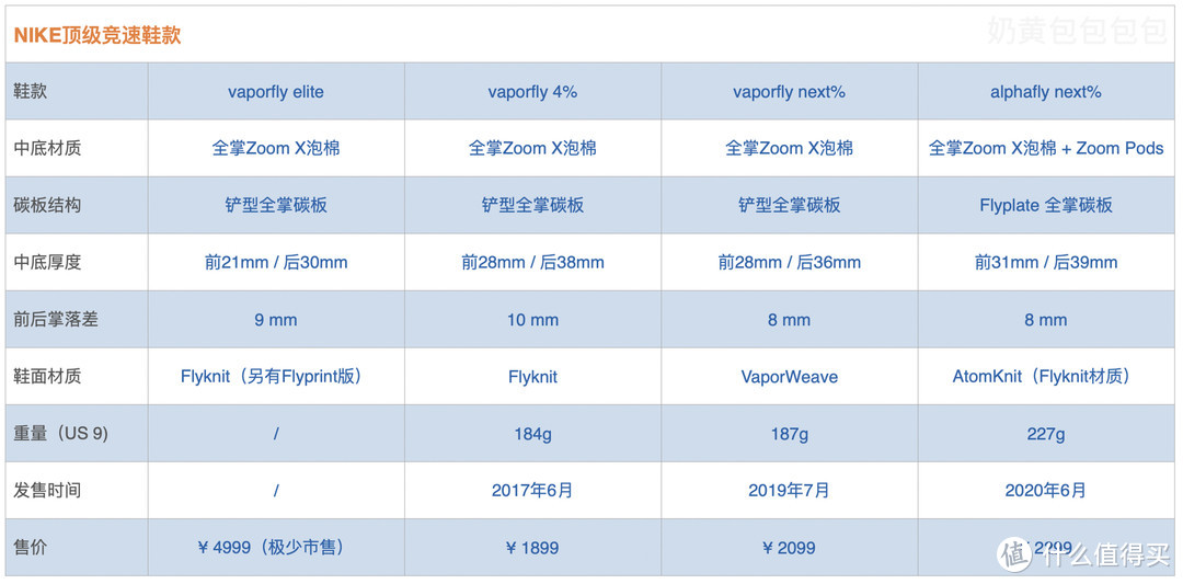 Nike碳板厚底跑鞋原理剖析，及Alphafly Next％的深度测评