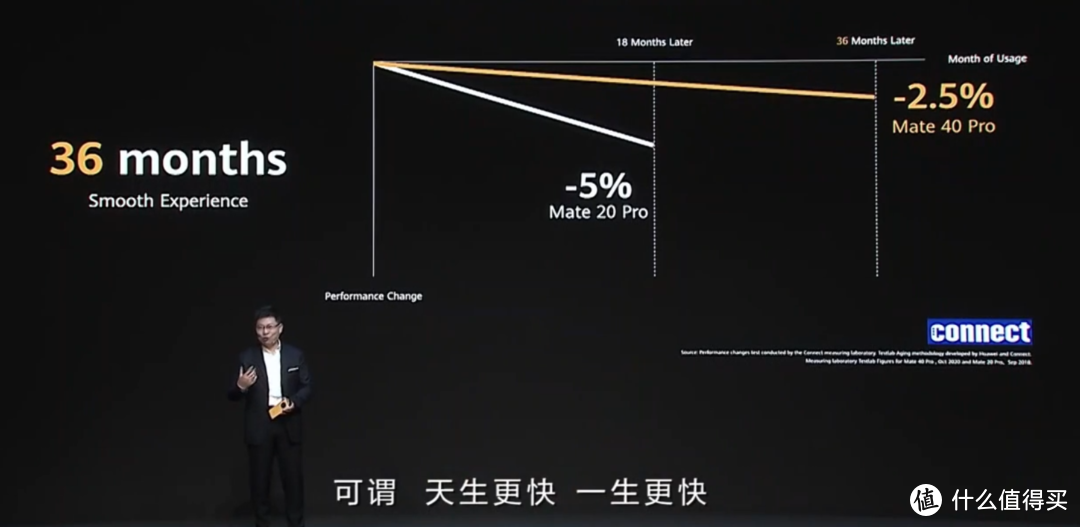 一图看懂华为EMUI 11，36个月不卡，性能仅损失2.5％