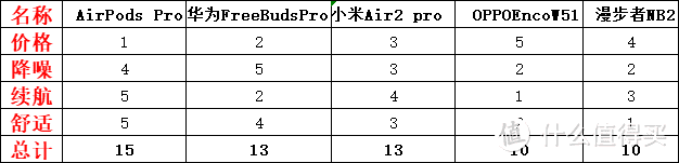 2020双十一降噪蓝牙耳机哪些值得购买？这篇文章给你安排明白