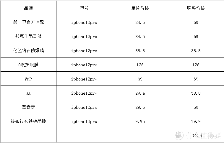 【避免采坑】iphone12手机保护膜钢化膜测试