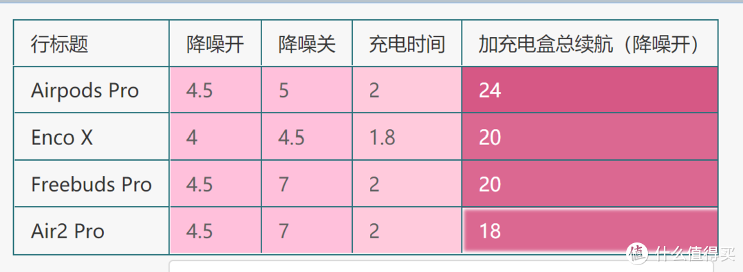 此时无声却有声——四款主流TWS降噪耳机对比评测