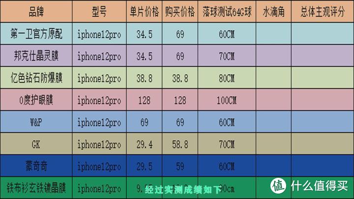 【避免采坑】iphone12手机保护膜钢化膜测试