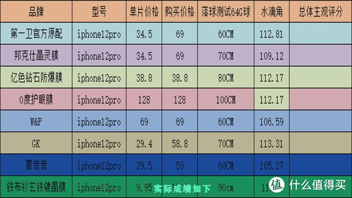 【避免采坑】iphone12手机保护膜钢化膜测试