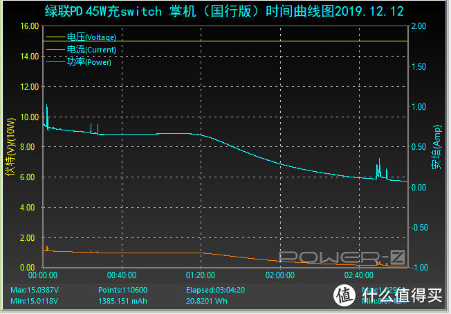 绿联PD45W充电曲线