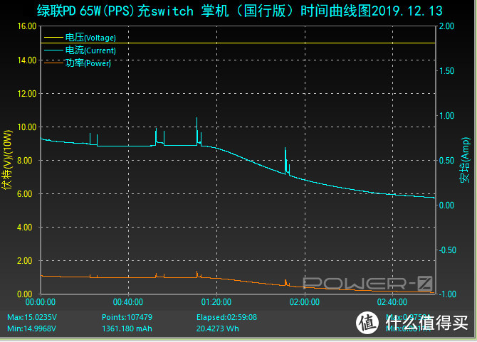 绿联氮化镓65W充电曲线