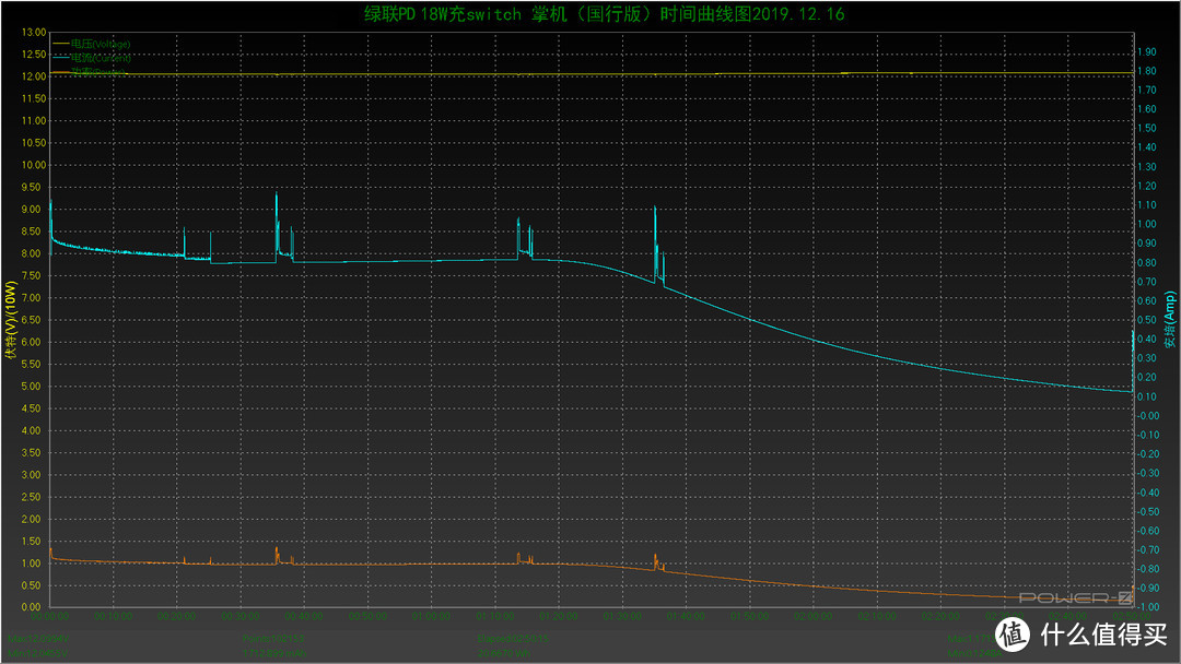 绿联PD18W充电曲线