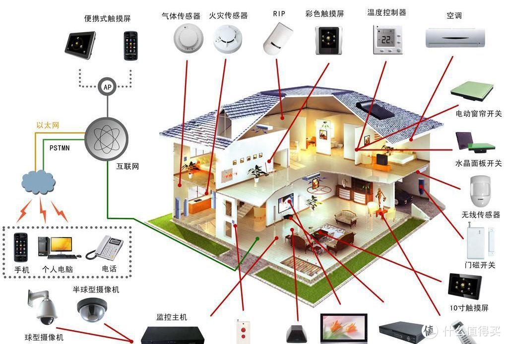 从零开始的智能家居升级设备清单