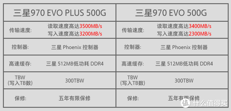 固态硬盘选购推荐 —— 性价比VS高性能