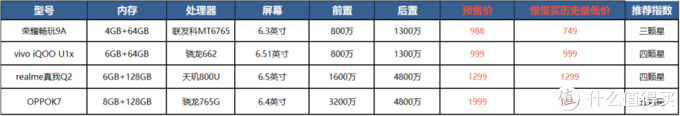 2020年双11值得关注与选购的手机推荐（到底预售划算还是双11当天划算？）