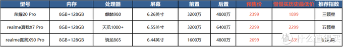 2020年双11值得关注与选购的手机推荐（到底预售划算还是双11当天划算？）