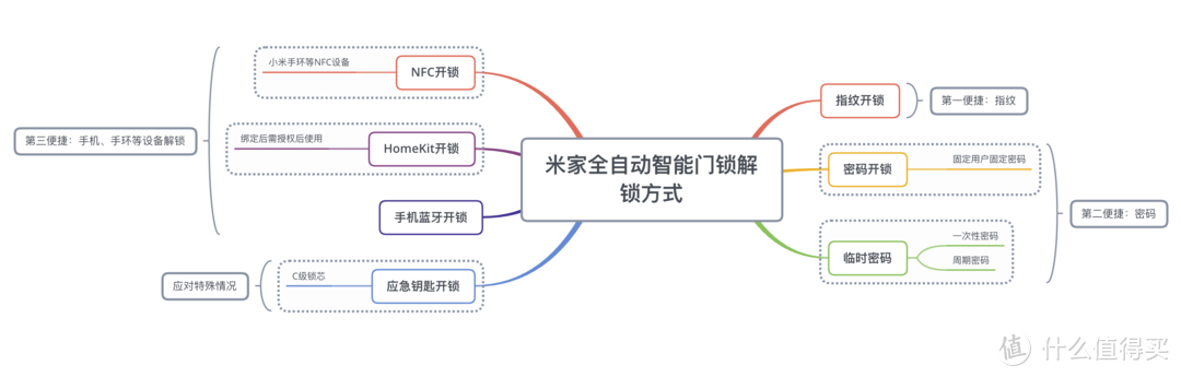 一触即开，未来已来：小米全自动智能门锁体验