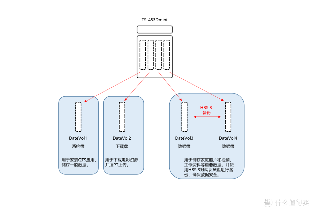 玩转威联通NAS：以威联通TS-453Dmini为家庭多媒体中心的搭建思路