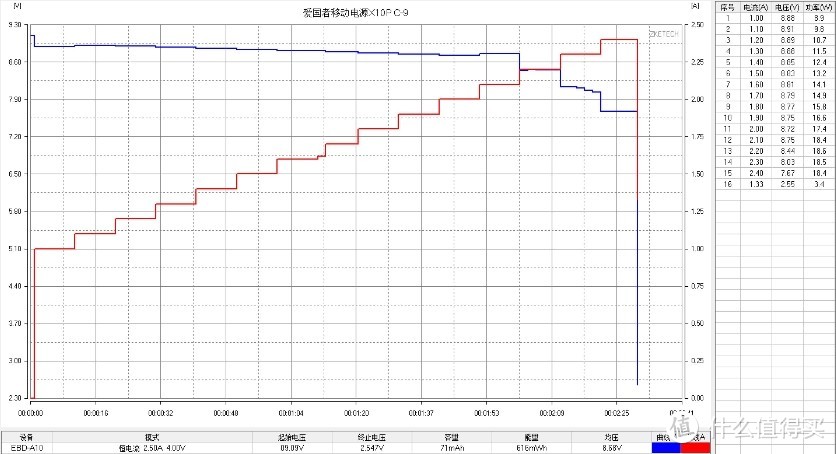 小巧、便捷双向18W快充-爱国者X10P移动电源10000mAh