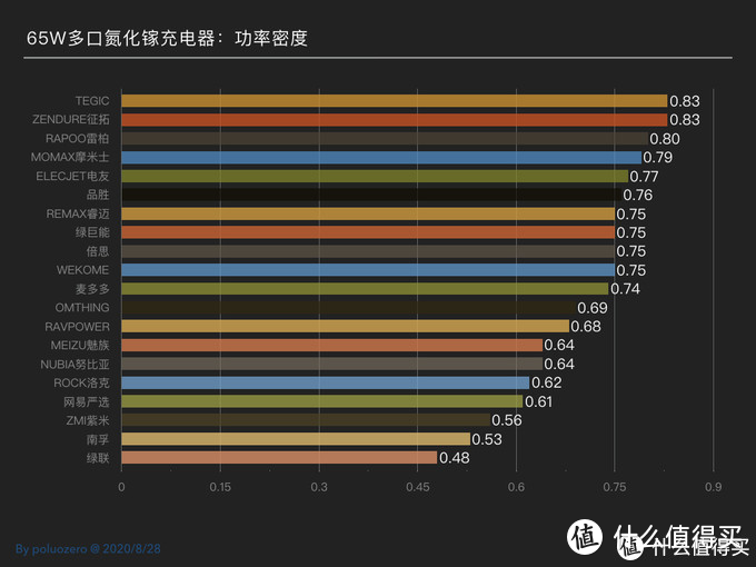 无拆解的深入解构，nubia 氘锋 GaN Pro 65W充电头测评