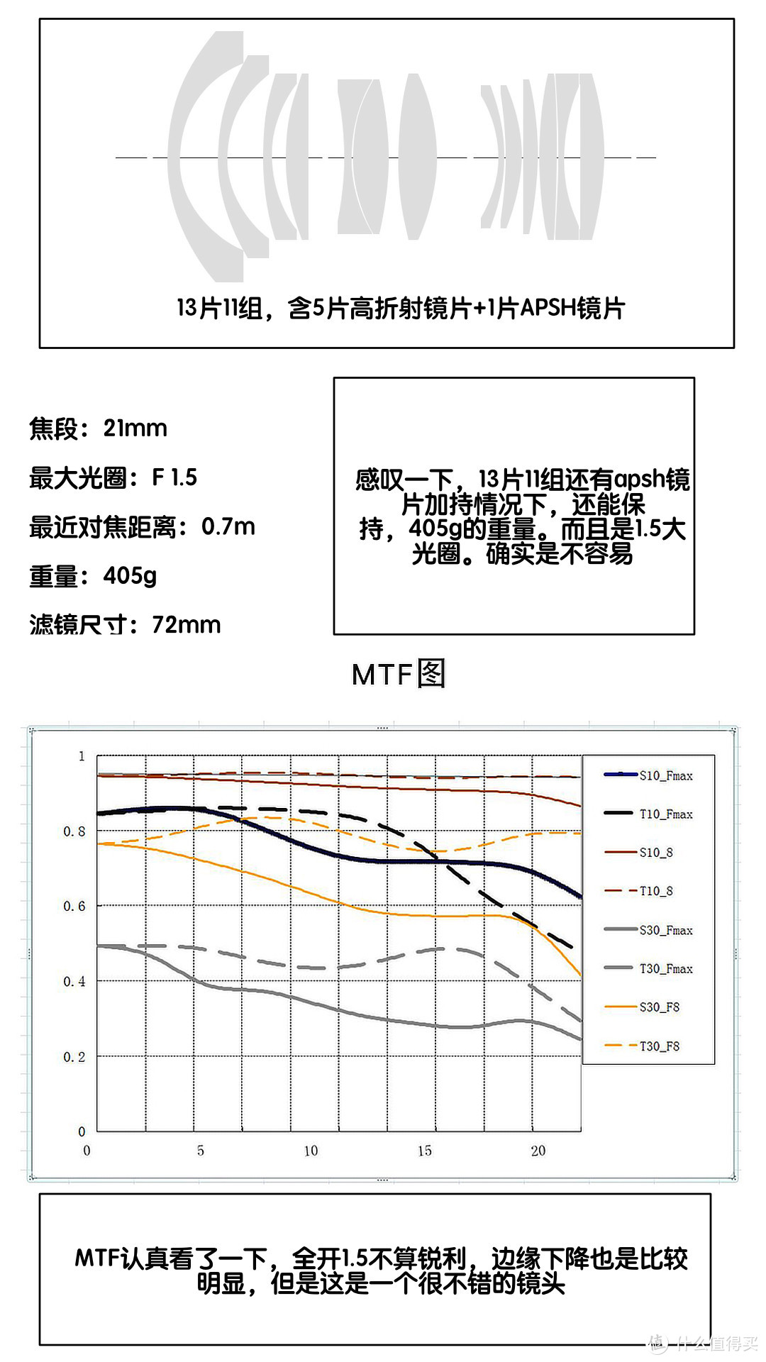 21焦段使用感受+铭匠21/1.5使用体验