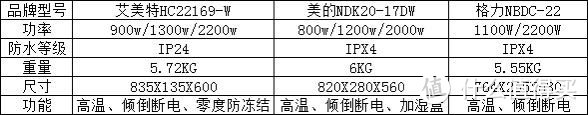 这三款都是300左右档位的产品，价格差距不大。