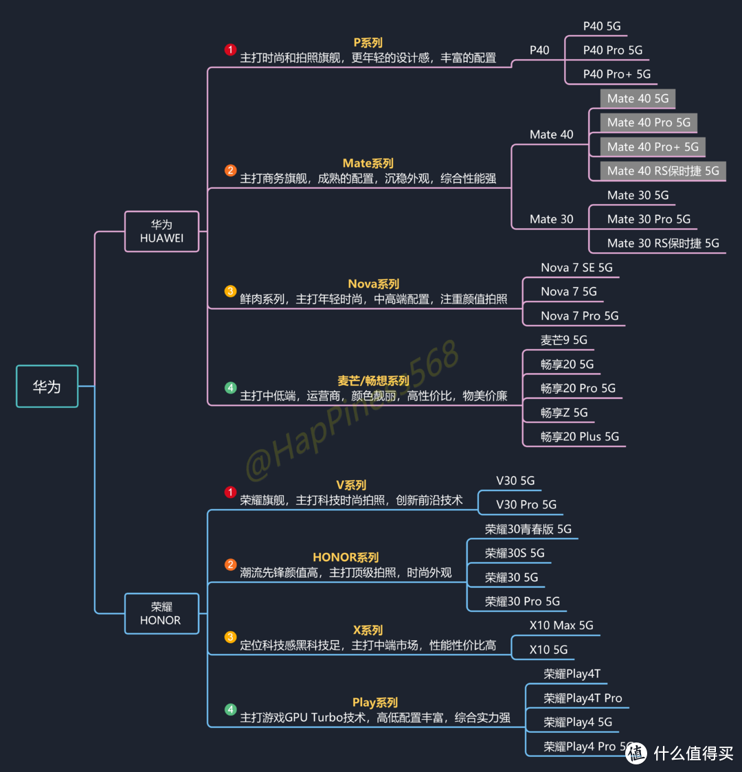 华为手机的各个系列有什么不同？每个系列有什么值得推荐的款式