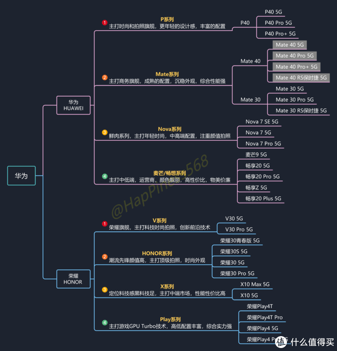 华为手机的各个系列有什么不同？每个系列有什么值得推荐的款式