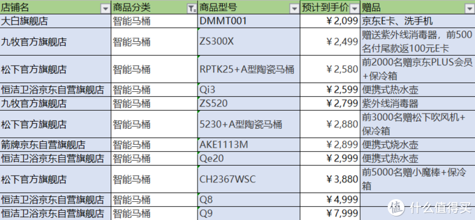 京东双11第一波预售：一文带你理清7大卫浴品牌促销活动