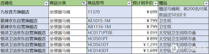 京东双11第一波预售：一文带你理清7大卫浴品牌促销活动