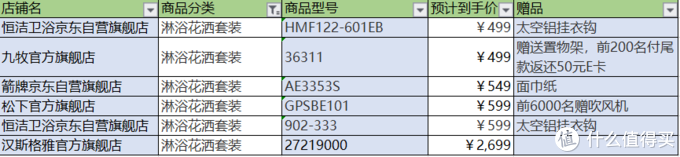 京东双11第一波预售：一文带你理清7大卫浴品牌促销活动