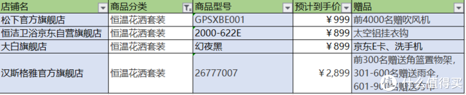 京东双11第一波预售：一文带你理清7大卫浴品牌促销活动