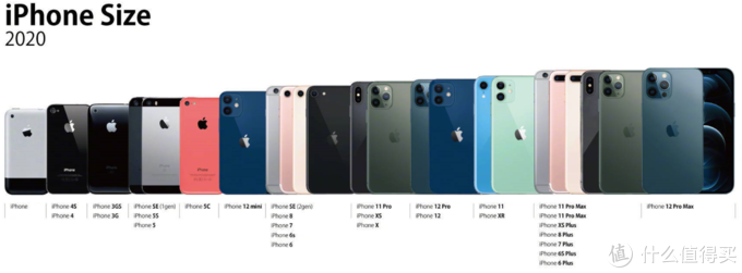 苹果iphone 12 Pro和pro Max系列该如何选 Iphone 什么值得买