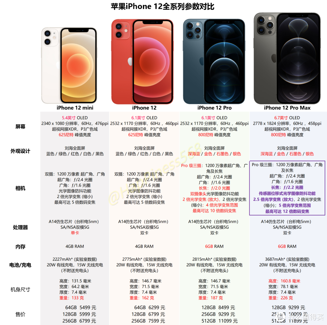 苹果iphone 12 Pro和pro Max系列该如何选 Iphone 什么值得买