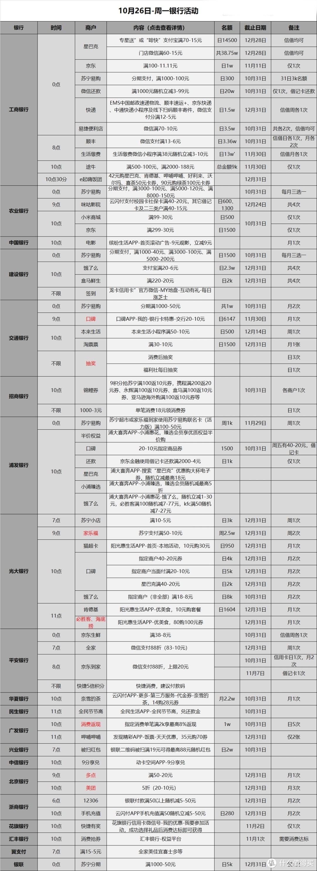 信用卡优惠活动分类汇总-2020.10.26