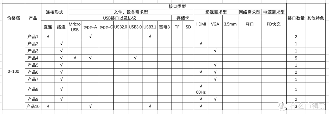 50+款绿联type-c拓展坞选择指导蓝皮书（一文掌握所有产品参数）