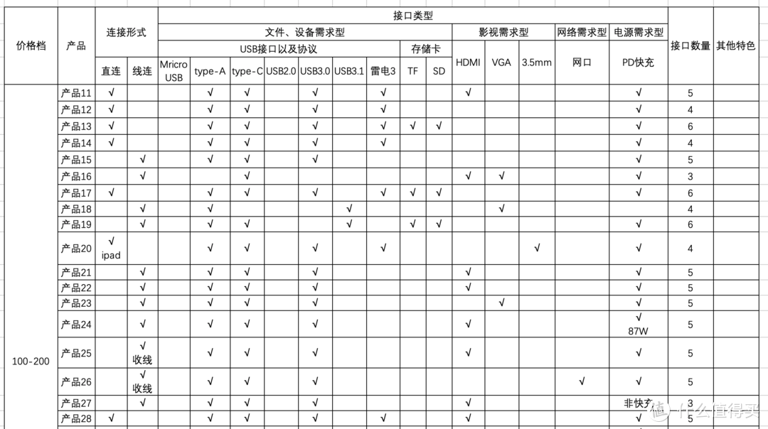 50+款绿联type-c拓展坞选择指导蓝皮书（一文掌握所有产品参数）