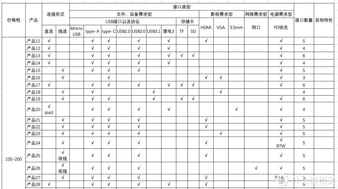 50+款绿联type-c拓展坞选择指导蓝皮书(一文掌握所有产品参数)