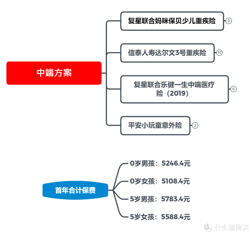 孩子保险怎么买？通过方案看思路！