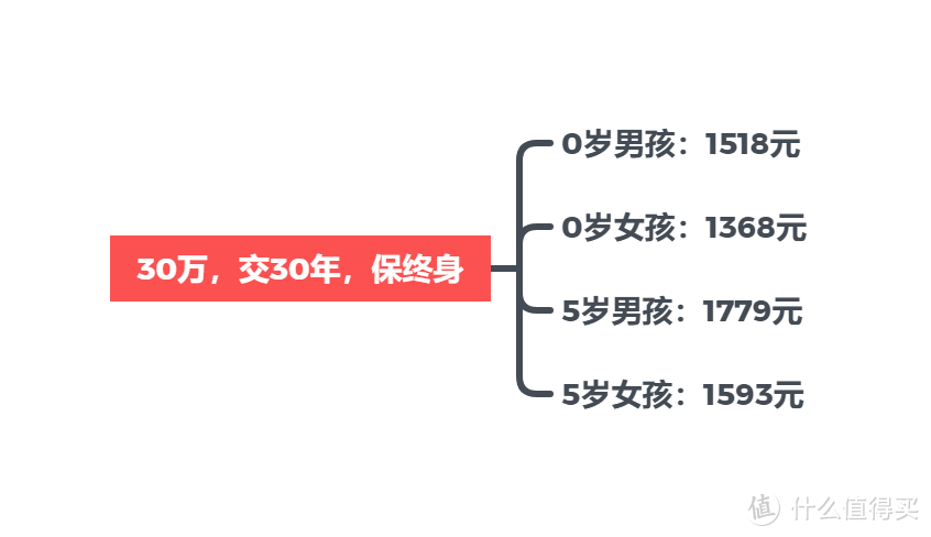 孩子保险怎么买？通过方案看思路！