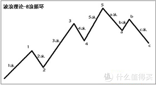 美国股灾“一举成名”：“波浪理论”创始人艾略特的操盘手法