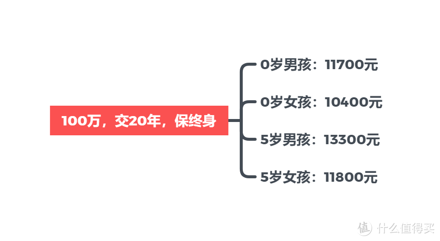 孩子保险怎么买？通过方案看思路！