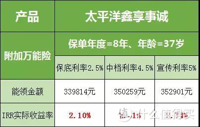 太平洋鑫享事诚，号称5.0%开门红，就这？