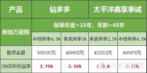 太平洋鑫享事诚，号称5.0%开门红，就这？