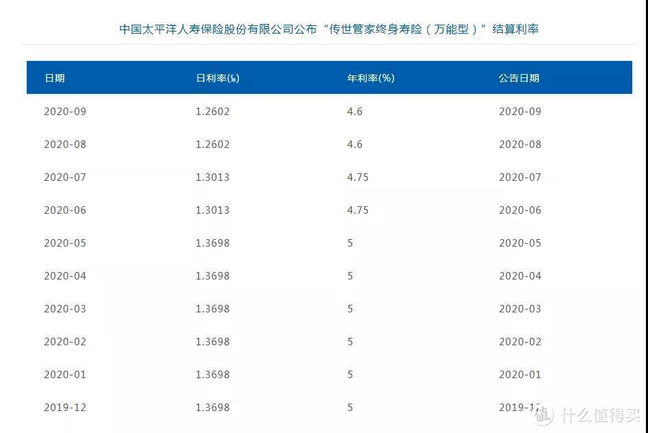 太平洋鑫享事诚，号称5.0%开门红，就这？