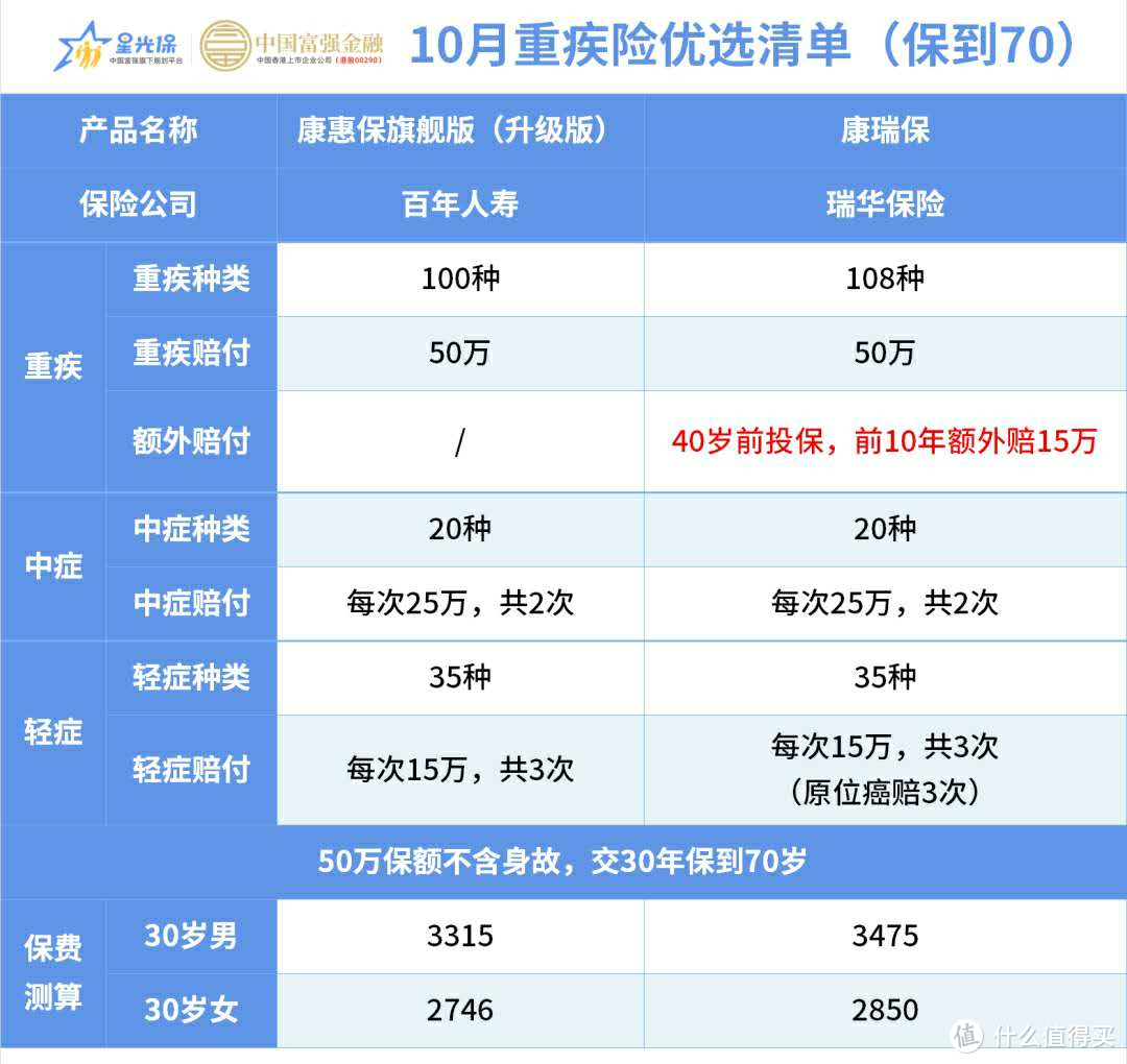 想买重疾险？这5款优质重疾险别错过