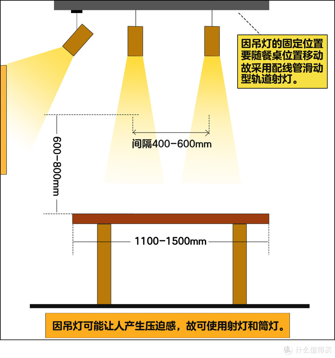 适合顶棚低、餐厅小，可调整位置的设计