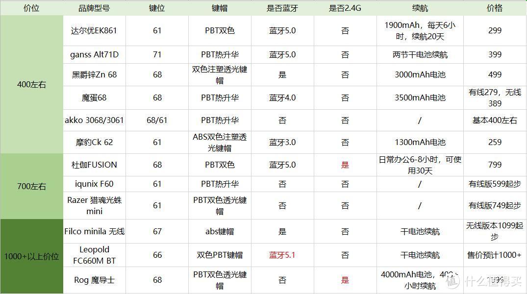 有人喜欢大，就有人喜欢小——机械键盘 60%配列推荐