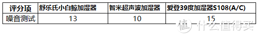 加湿器横评：舒乐氏、智米、爱登这三款超声波加湿器有啥区别，哪款更好用？