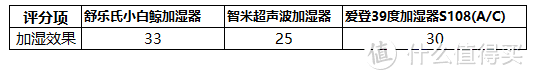 加湿器横评：舒乐氏、智米、爱登这三款超声波加湿器有啥区别，哪款更好用？