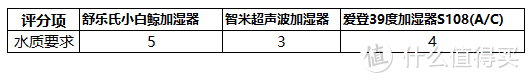 加湿器横评：舒乐氏、智米、爱登这三款超声波加湿器有啥区别，哪款更好用？