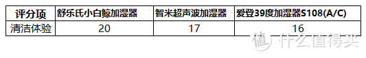 加湿器横评：舒乐氏、智米、爱登这三款超声波加湿器有啥区别，哪款更好用？