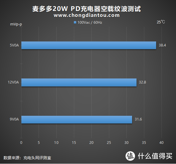 苹果5W的大小，20W的性能：麦多多20W PD充电器评测
