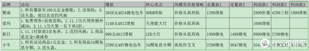 2020双十一电动车活动一览