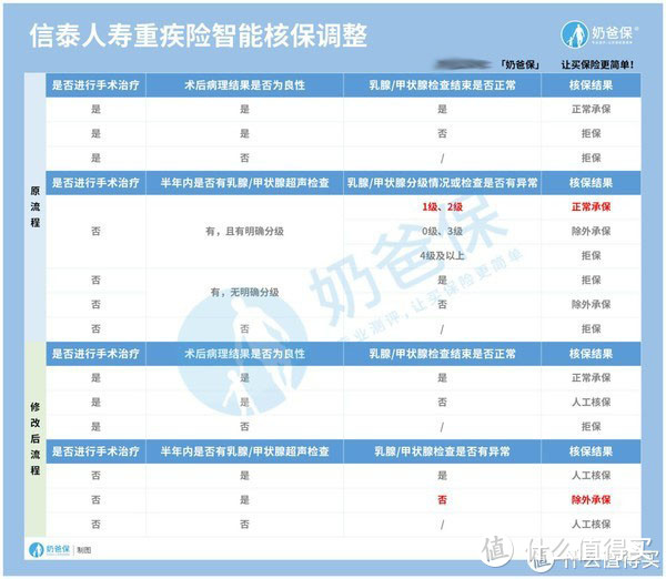 信泰核保政策收紧，有何影响？