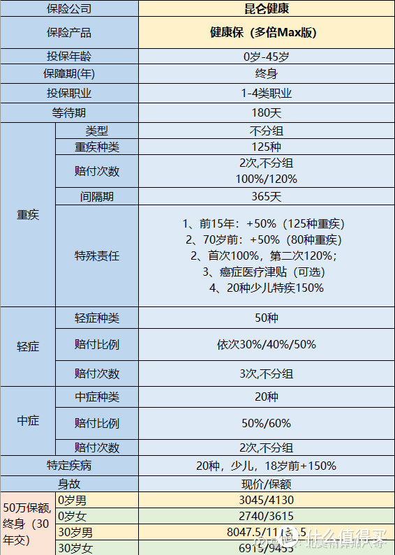 健康保多倍Max版，能赔350%保额？